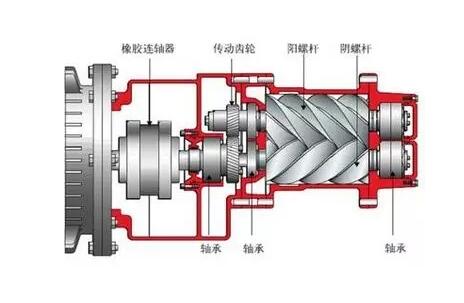 了解空壓機(jī)的原理和構(gòu)造大全，此文必讀！