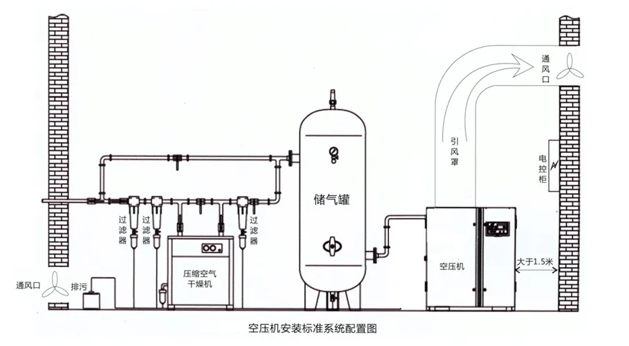 王炸福利 | 空壓機(jī)安裝注意事項(xiàng)分享