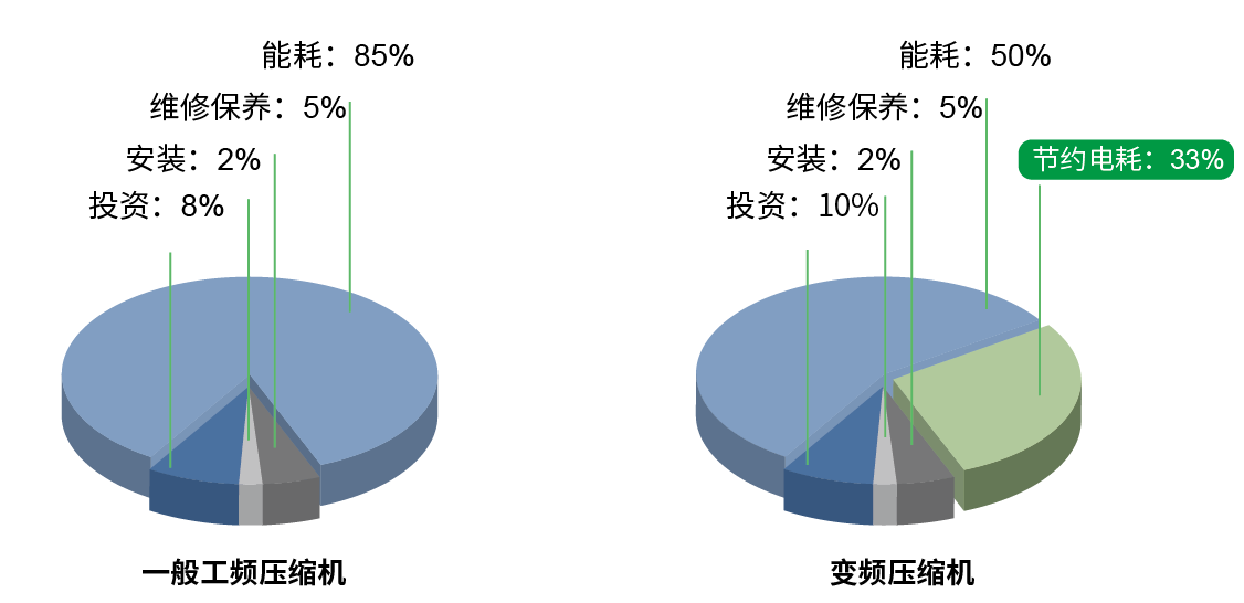 變頻空壓機(jī)優(yōu)勢